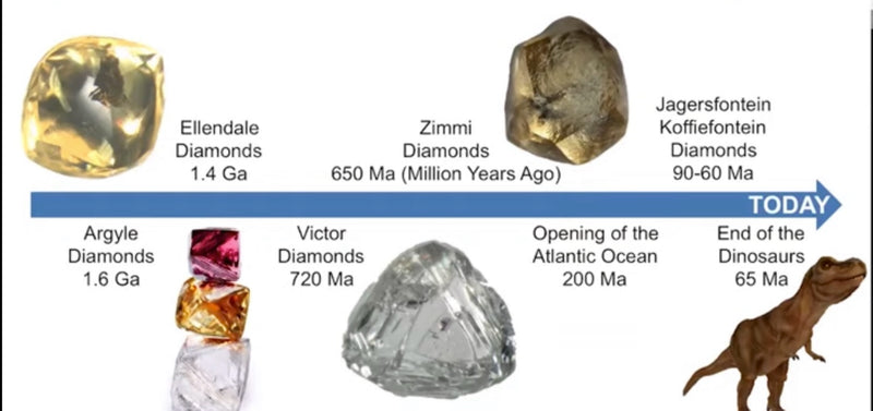 Diamond Ages:  How old are diamonds and are they forever?